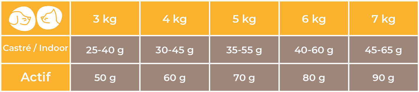 Doses conseillées