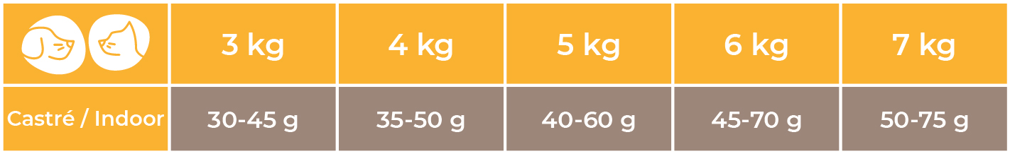 Doses conseillées