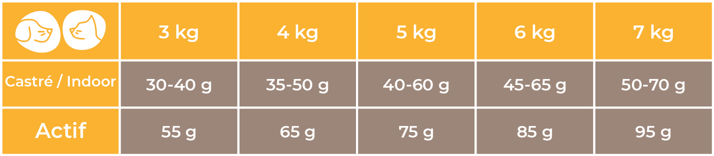 Doses conseillées