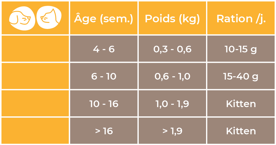 Doses conseillées