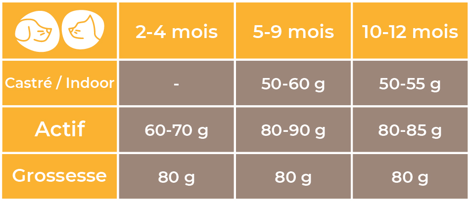 Doses conseillées