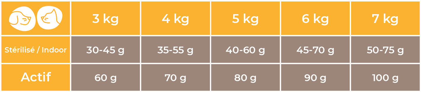 Doses conseillées