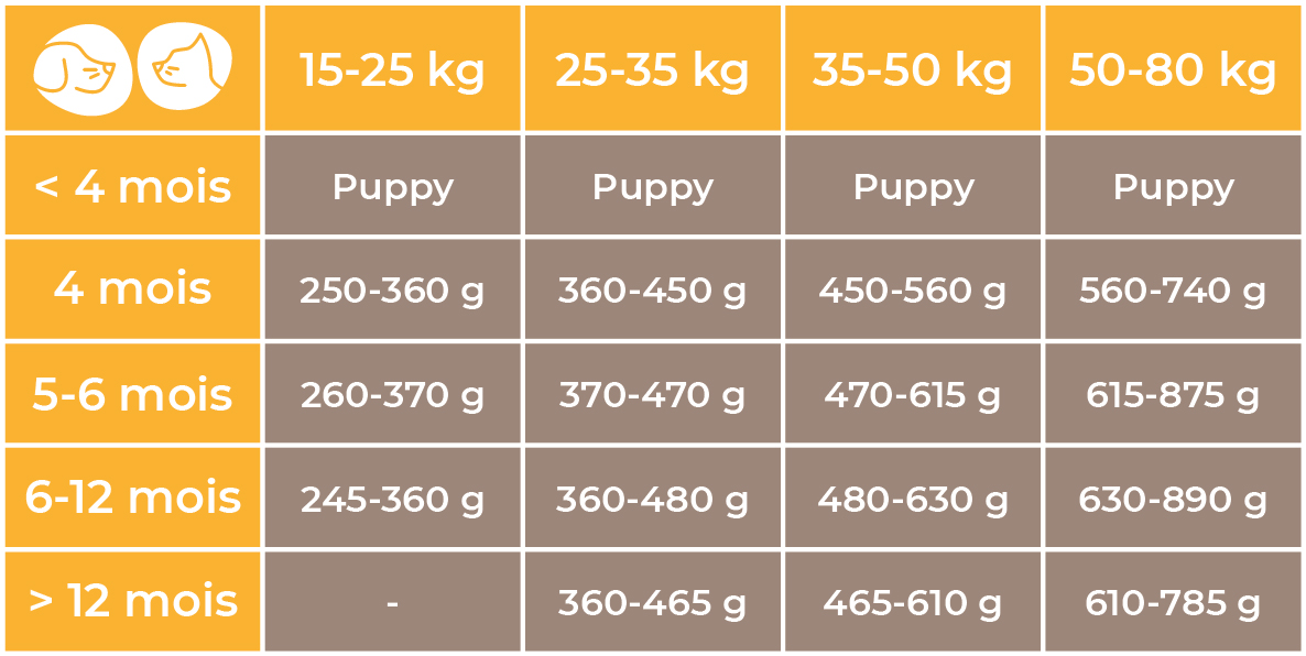 Doses conseillées