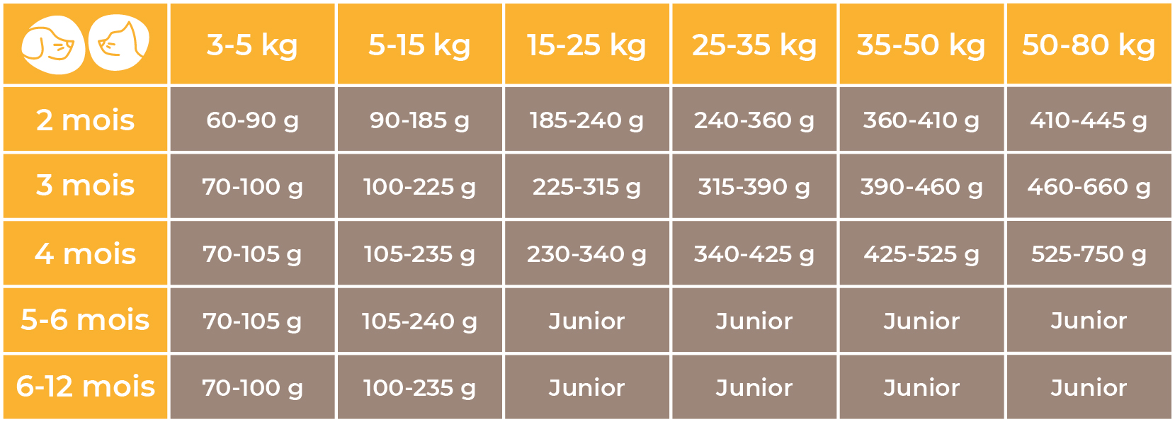 Doses conseillées