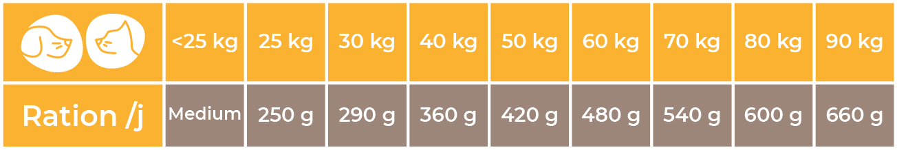 Doses conseillées