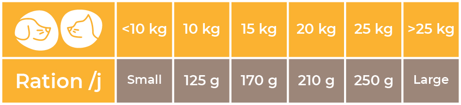 Doses conseillées