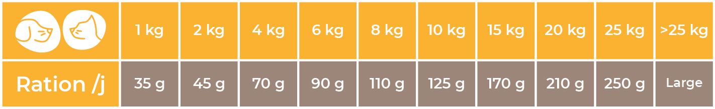 Doses conseillées
