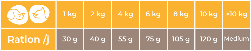 Doses conseillées