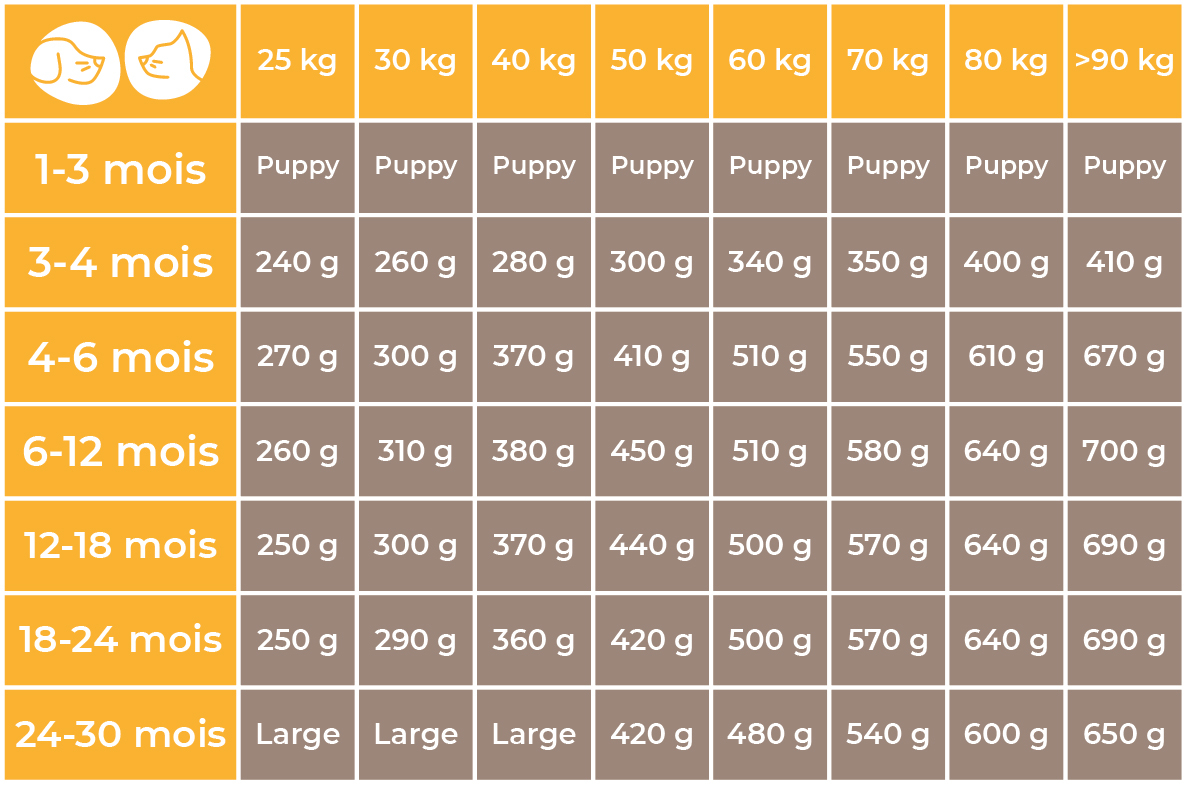 Doses conseillées