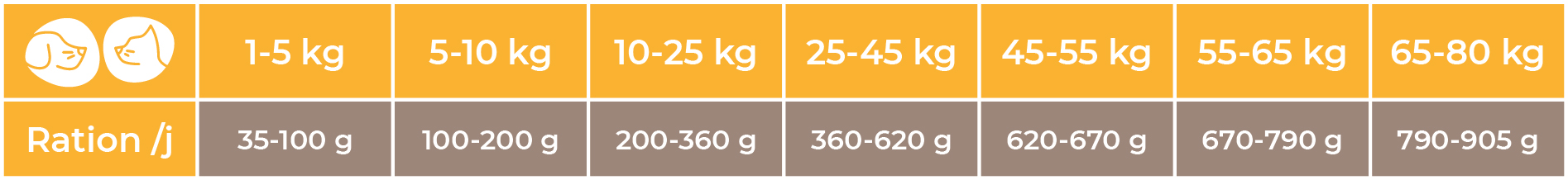 Doses conseillées