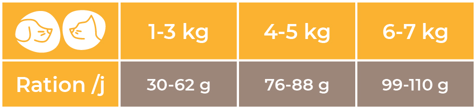 Doses conseillées