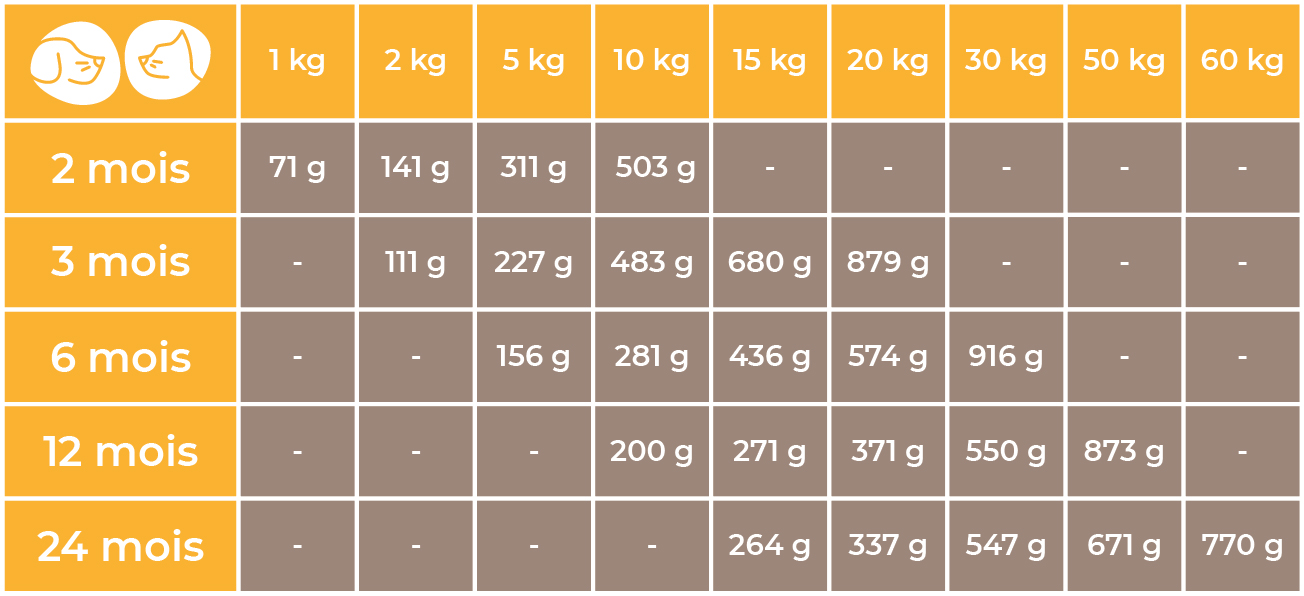 Doses conseillées