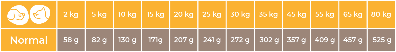 Doses conseillées