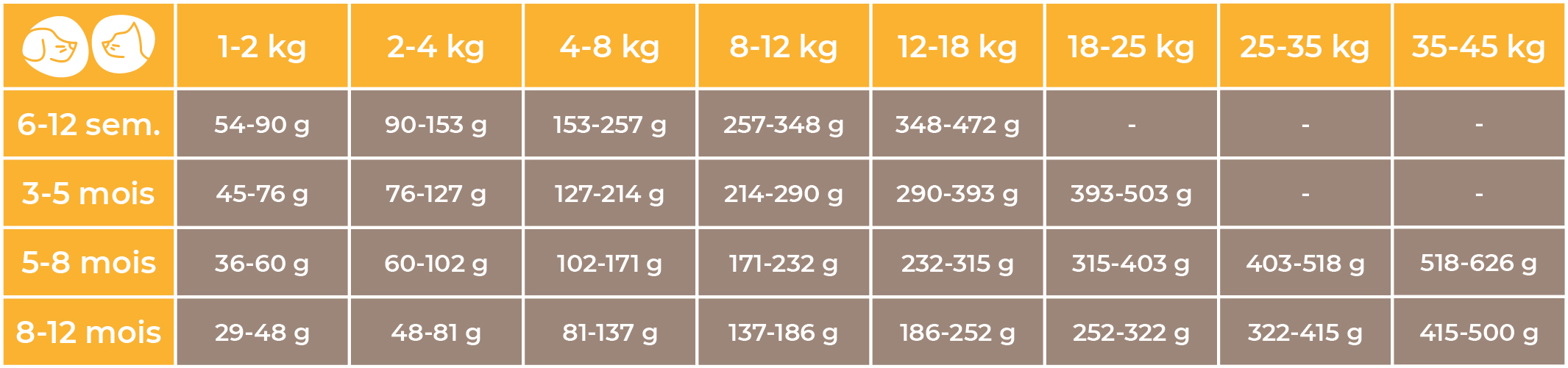 Doses conseillées