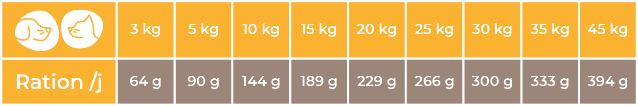 Doses conseillées