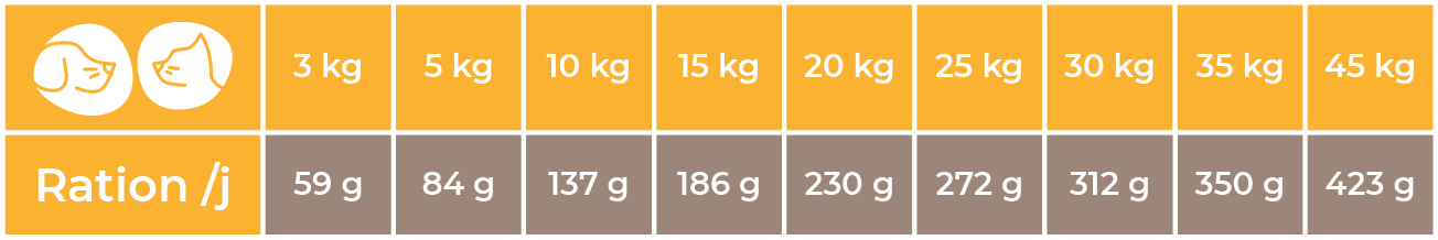 Doses conseillées