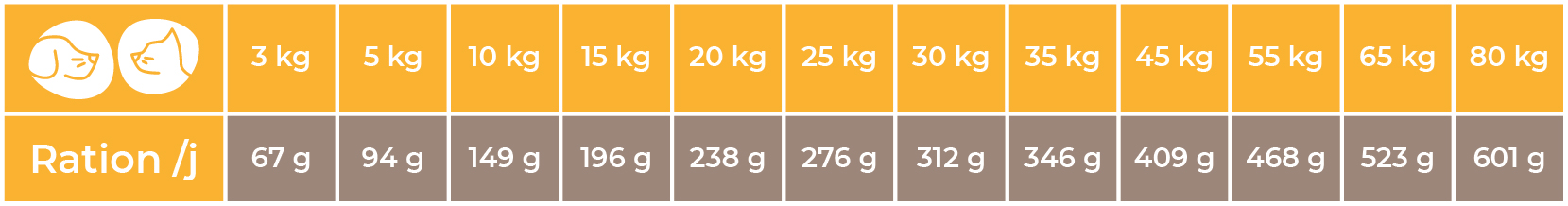Doses conseillées