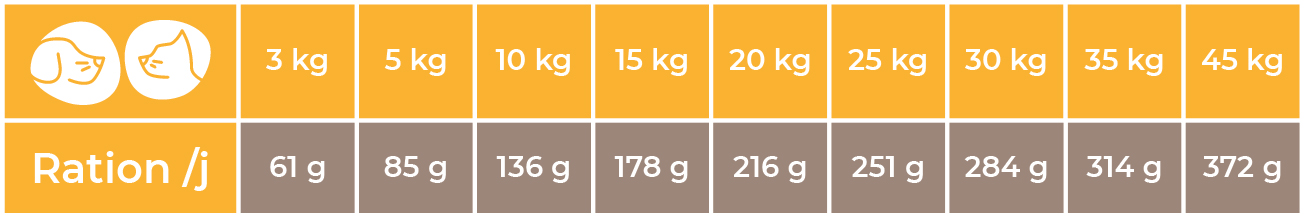 Doses conseillées