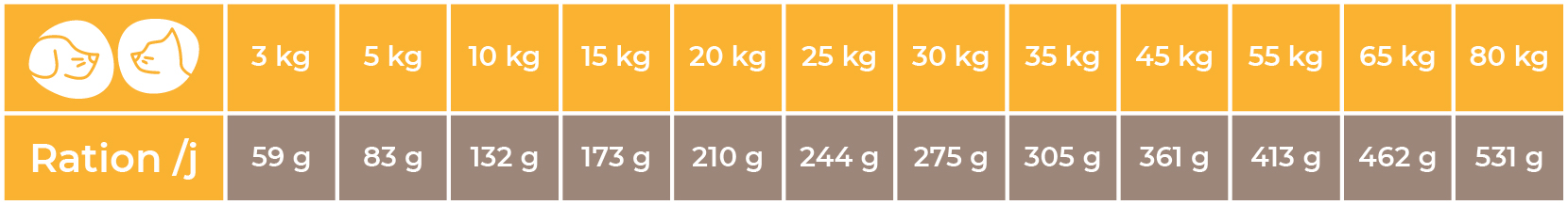 Doses conseillées