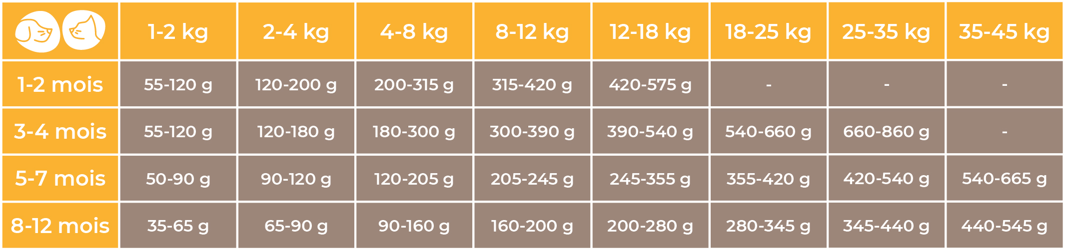 Doses conseillées