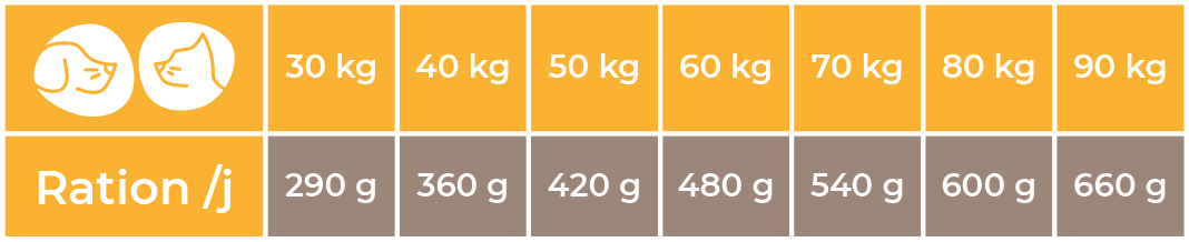Doses conseillées