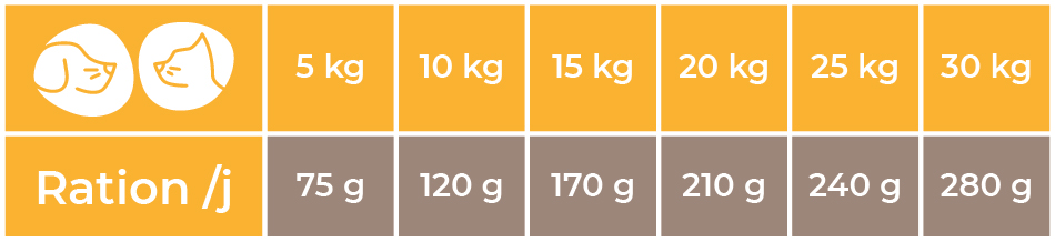 Doses conseillées