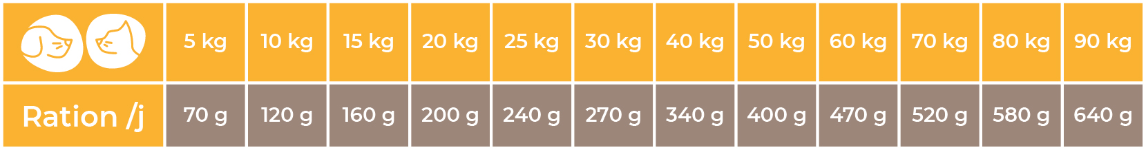 Doses conseillées