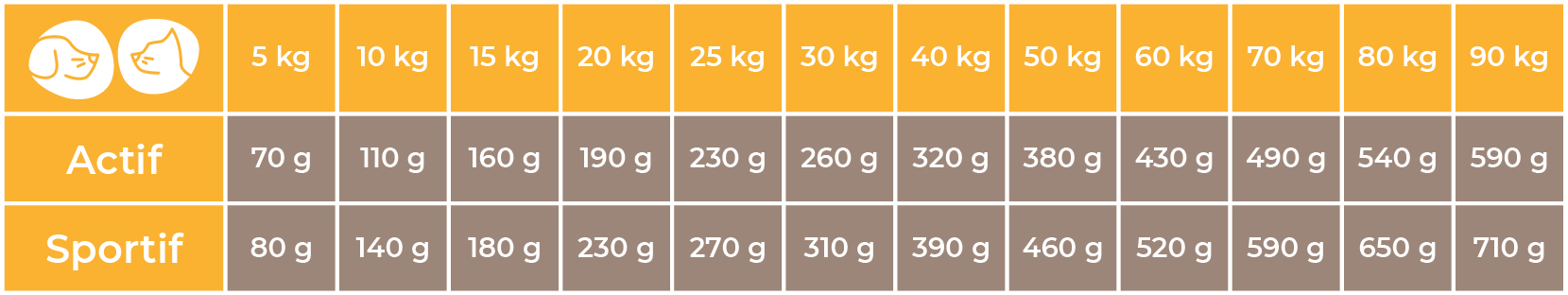Doses conseillées