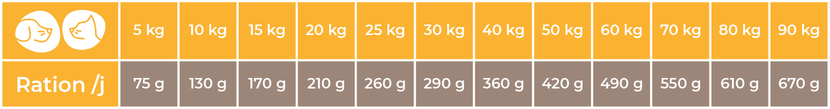 Doses conseillées