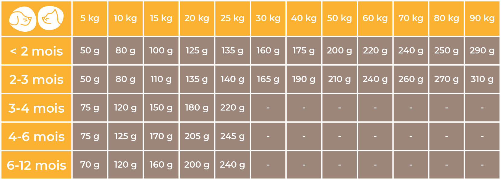 Doses conseillées