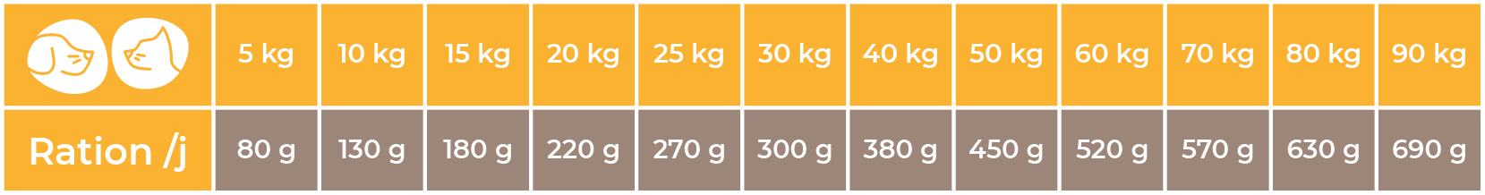 Doses conseillées