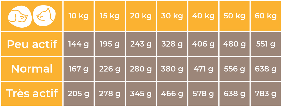 Doses conseillées