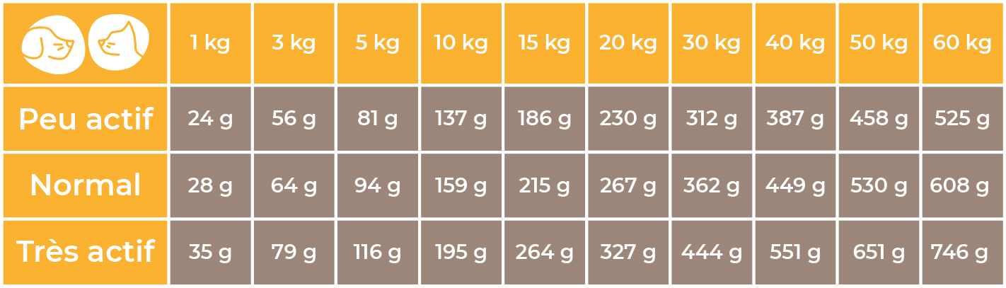 Doses conseillées