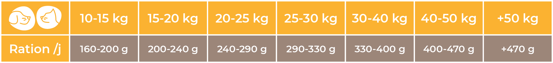 Doses conseillées