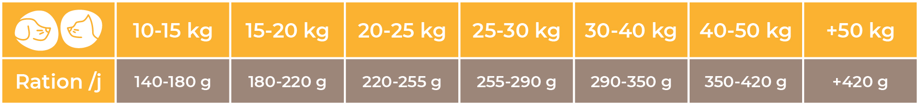 Doses conseillées