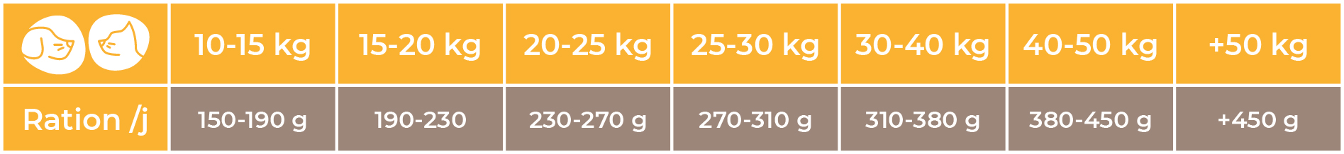 Doses conseillées