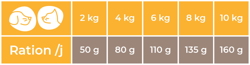 Doses conseillées