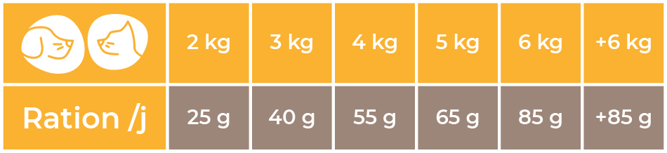 Doses conseillées