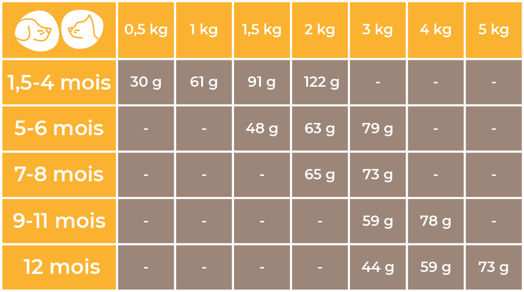 Doses conseillées