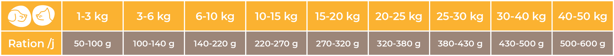 Doses conseillées