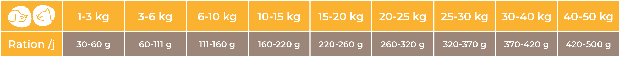 Doses conseillées